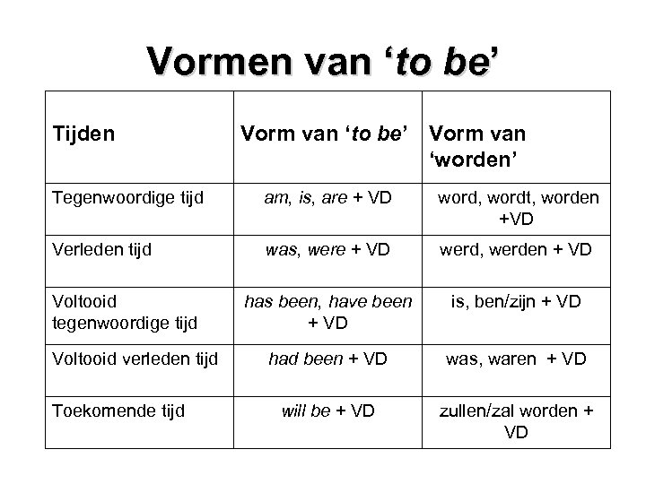 Vormen van ‘to be’ Tijden Vorm van ‘to be’ Vorm van ‘worden’ Tegenwoordige tijd