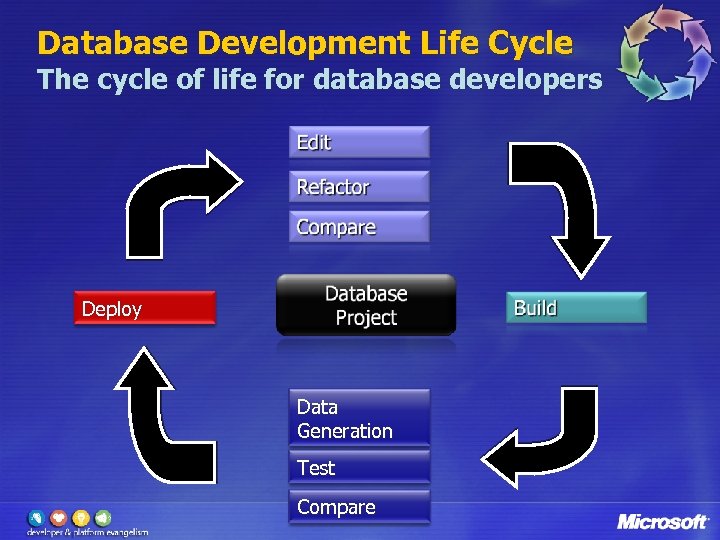 Database Development Life Cycle The cycle of life for database developers Deploy Data Generation