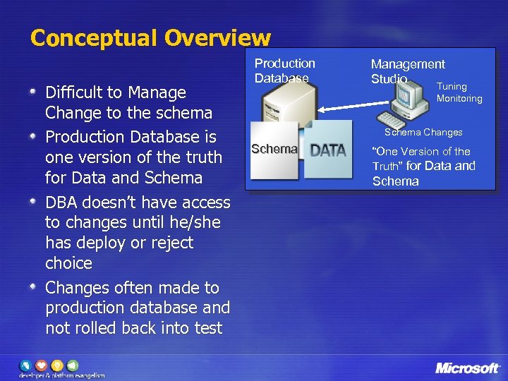Conceptual Overview Difficult to Manage Change to the schema Production Database is one version