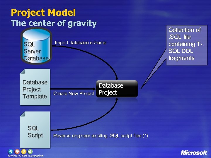 Project Model The center of gravity SQL Server Database Project Template SQL Script Import