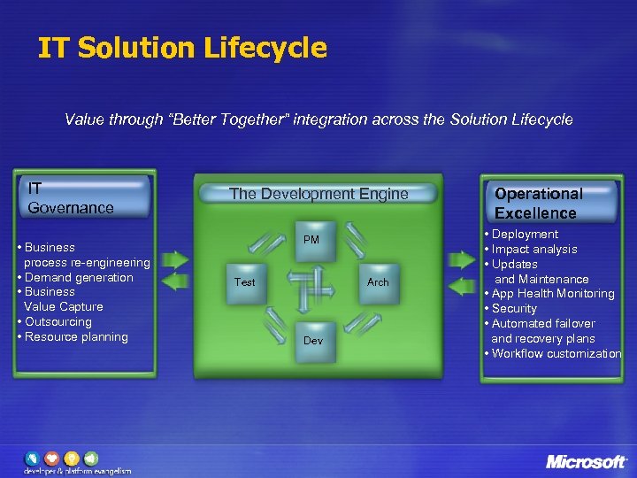 IT Solution Lifecycle Value through “Better Together” integration across the Solution Lifecycle IT Governance