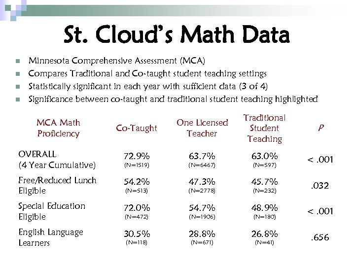 St. Cloud’s Math Data n n Minnesota Comprehensive Assessment (MCA) Compares Traditional and Co-taught