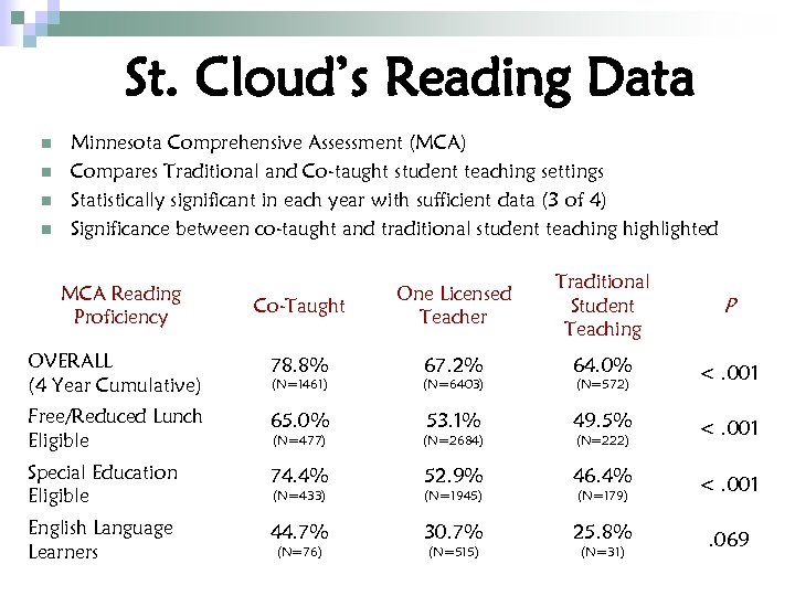 St. Cloud’s Reading Data n n Minnesota Comprehensive Assessment (MCA) Compares Traditional and Co-taught