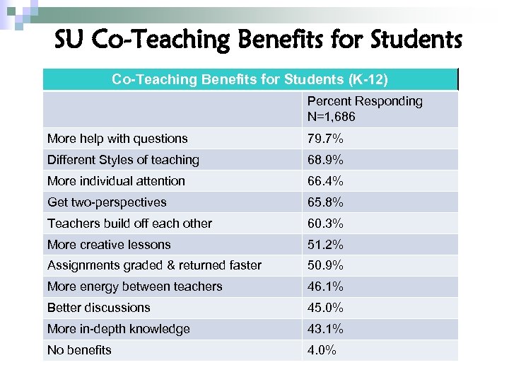 SU Co-Teaching Benefits for Students (K-12) Percent Responding N=1, 686 More help with questions