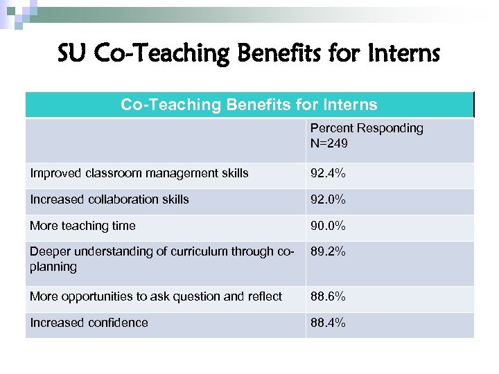 SU Co-Teaching Benefits for Interns Percent Responding N=249 Improved classroom management skills 92. 4%
