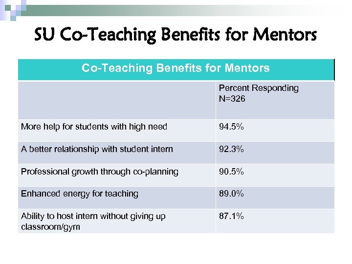 SU Co-Teaching Benefits for Mentors Percent Responding N=326 More help for students with high