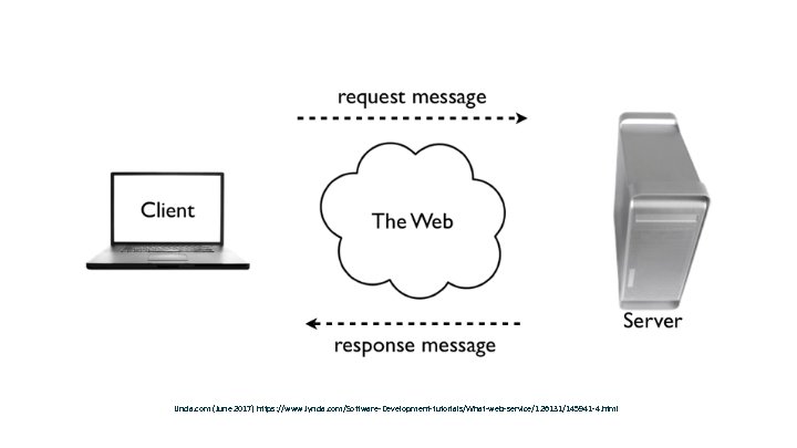 Linda. com (June 2017) https: //www. lynda. com/Software-Development-tutorials/What-web-service/126131/145941 -4. html 