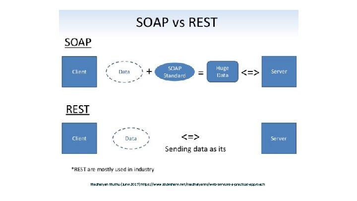 Madhaiyan Muthu (June 2017) https: //www. slideshare. net/madhaiyanm/web-services-a-practical-approach 