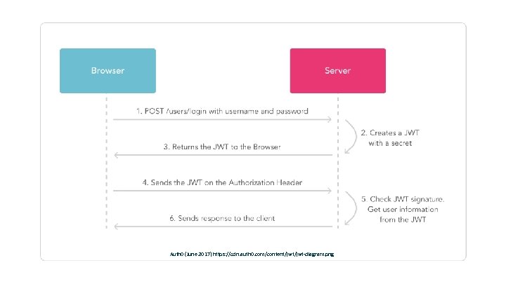Auth 0 (June 2017) https: //cdn. auth 0. com/content/jwt-diagram. png 