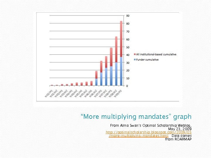 “More multiplying mandates” graph From Alma Swan’s Optimal Scholarship Weblog, May 23, 2009 http: