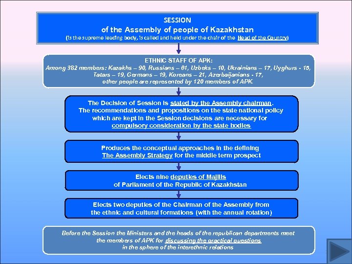 SESSION of the Assembly of people of Kazakhstan (is the supreme leading body, is