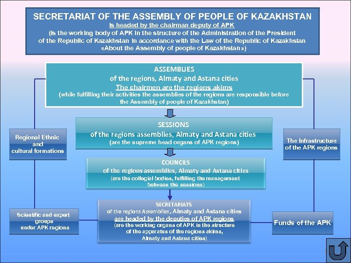 SECRETARIAT OF THE ASSEMBLY OF PEOPLE OF KAZAKHSTAN is headed by the chairman deputy