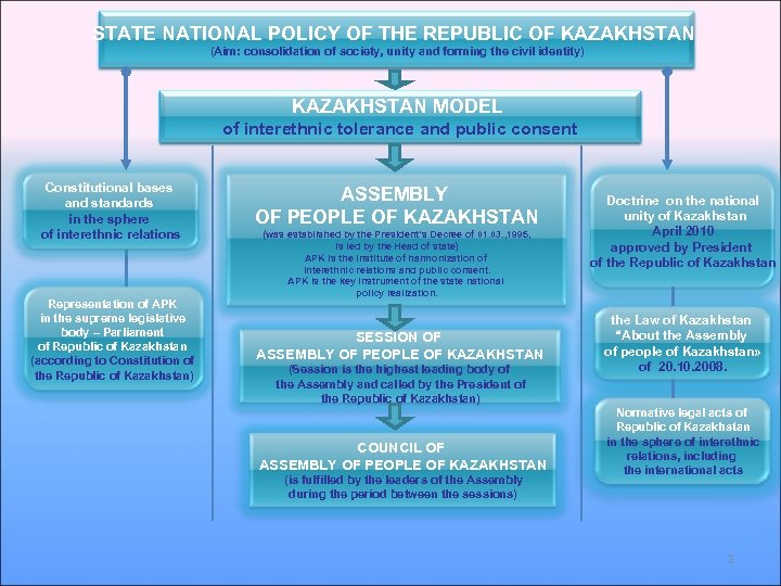 STATE NATIONAL POLICY OF THE REPUBLIC OF KAZAKHSTAN (Aim: consolidation of society, unity and