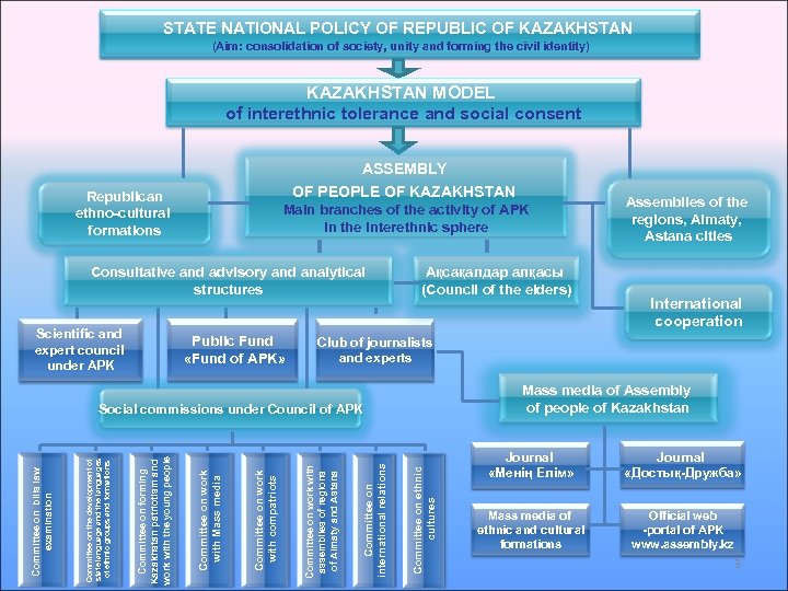 STATE NATIONAL POLICY OF REPUBLIC OF KAZAKHSTAN (Aim: consolidation of society, unity and forming