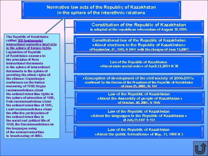 Normative law acts of the Republic of Kazakhstan in the sphere of the interethnic