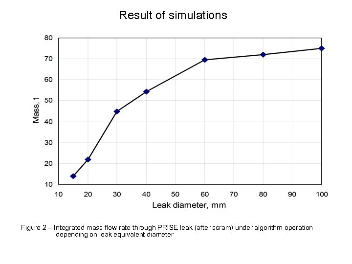 Result of simulations Figure 2 – Integrated mass flow rate through PRISE leak (after