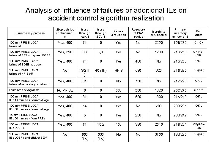 Analysis of influence of failures or additional IEs on accident control algorithm realization Stop