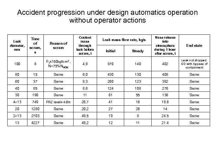 Accident progression under design automatics operation without operator actions Leak diameter, mm Time of