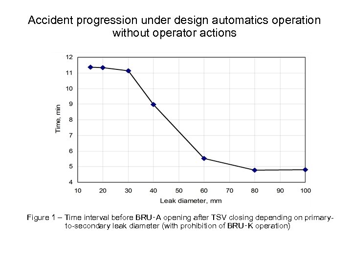 Accident progression under design automatics operation without operator actions Figure 1 – Time interval