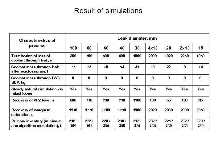 Result of simulations Characteristics of process Leak diameter, mm 100 80 60 40 30