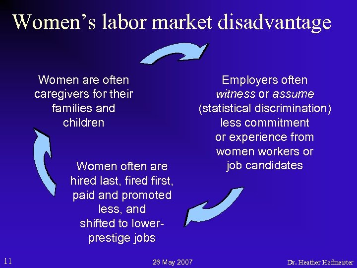 Women’s labor market disadvantage Women are often caregivers for their families and children Women