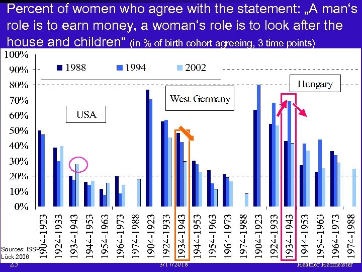 Percent of women who agree with the statement: „A man‘s role is to earn