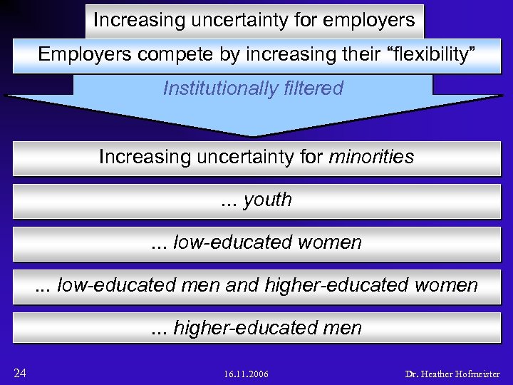 Increasing uncertainty for employers Employers compete by increasing their “flexibility” Figure of globalization 2