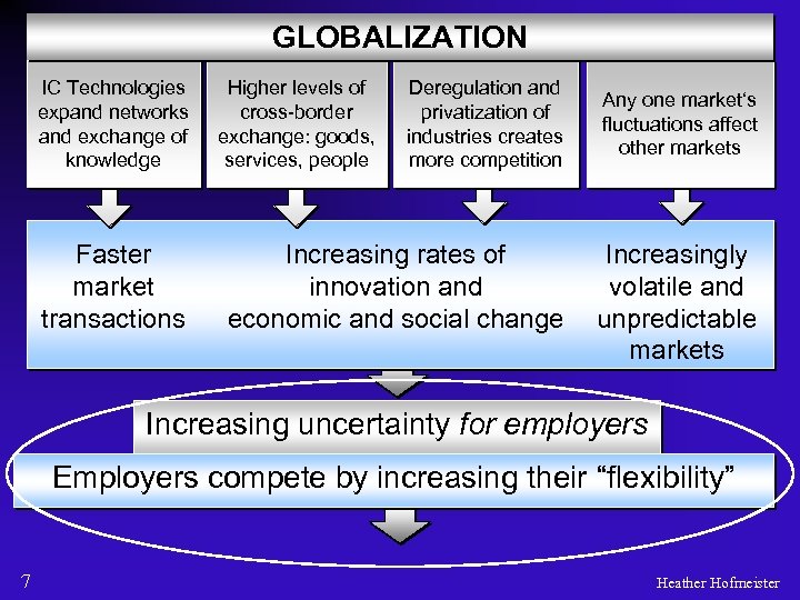 Figure of globalization IC Technologies expand networks and exchange of knowledge Faster market transactions