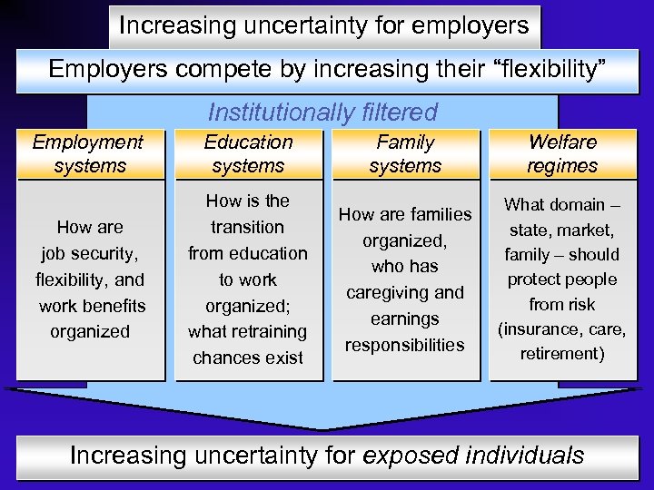 Increasing uncertainty for employers Employers compete by increasing their “flexibility” Figure of globalization 2