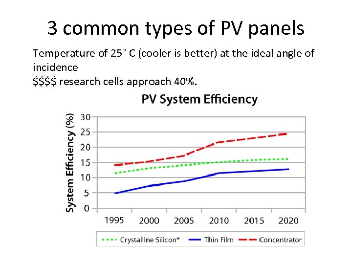 3 common types of PV panels Temperature of 25° C (cooler is better) at