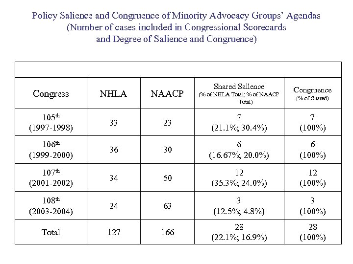 Policy Salience and Congruence of Minority Advocacy Groups’ Agendas (Number of cases included in