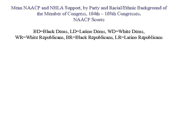 Mean NAACP and NHLA Support, by Party and Racial/Ethnic Background of the Member of