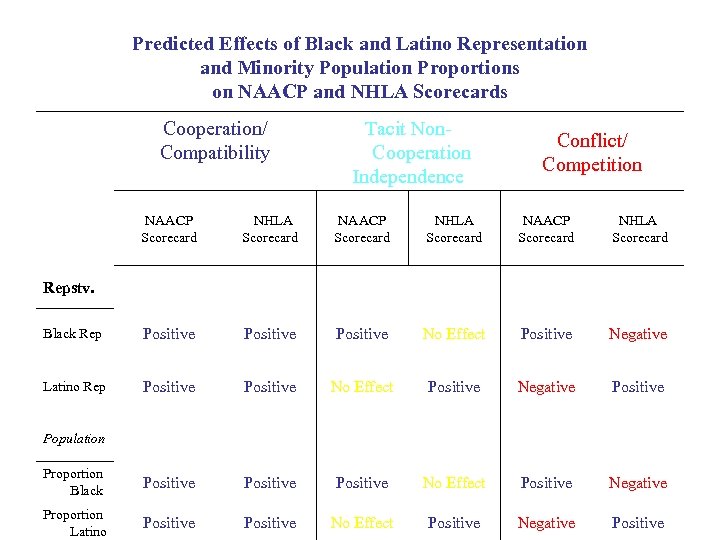 Predicted Effects of Black and Latino Representation and Minority Population Proportions on NAACP and