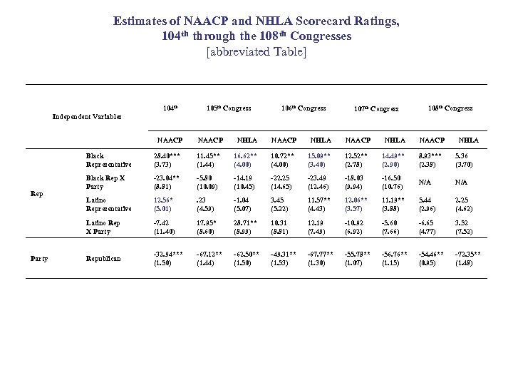 Estimates of NAACP and NHLA Scorecard Ratings, 104 th through the 108 th Congresses