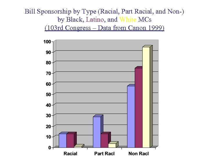 Bill Sponsorship by Type (Racial, Part Racial, and Non-) by Black, Latino, and White
