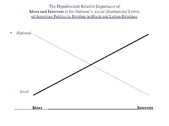 The Hypothesized Relative Importance of Ideas and Interests at the National v. Local (Institutions)