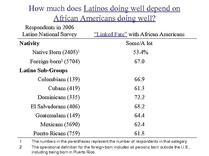 How much does Latinos doing well depend on African Americans doing well? Respondents in