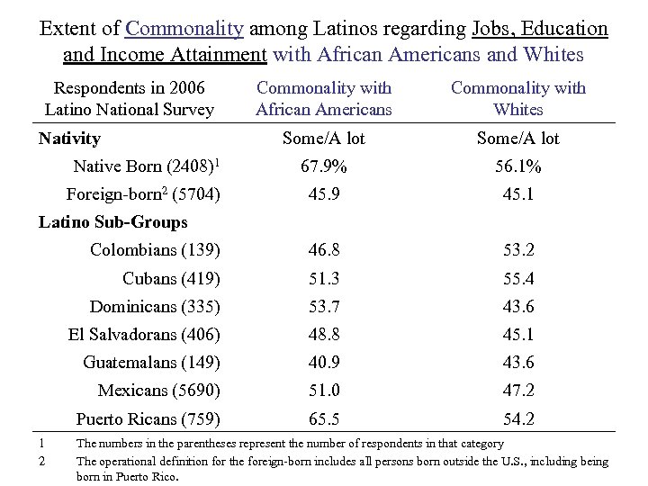 Extent of Commonality among Latinos regarding Jobs, Education and Income Attainment with African Americans
