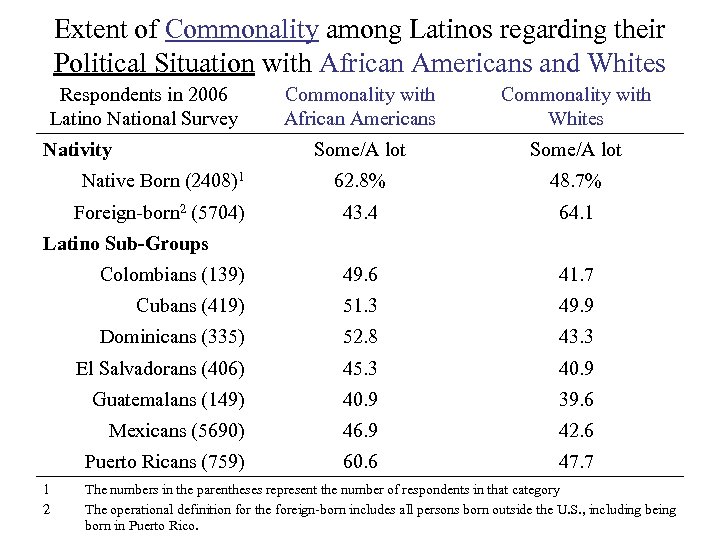 Extent of Commonality among Latinos regarding their Political Situation with African Americans and Whites