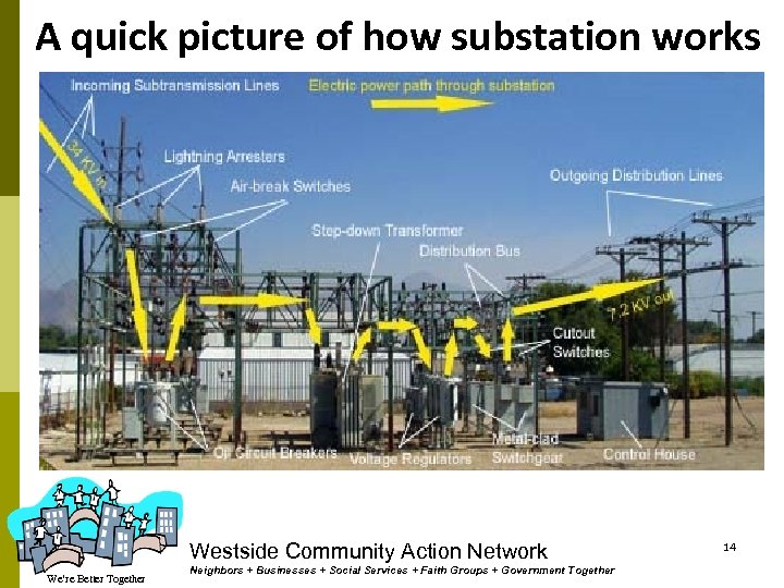 A quick picture of how substation works Westside Community Action Network We’re Better Together