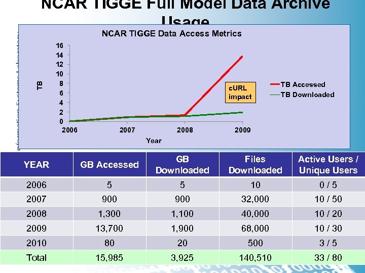 NCAR TIGGE Full Model Data Archive Usage TB NCAR TIGGE Data Access Metrics 16