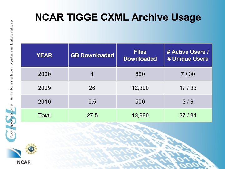 NCAR TIGGE CXML Archive Usage YEAR GB Downloaded Files Downloaded # Active Users /