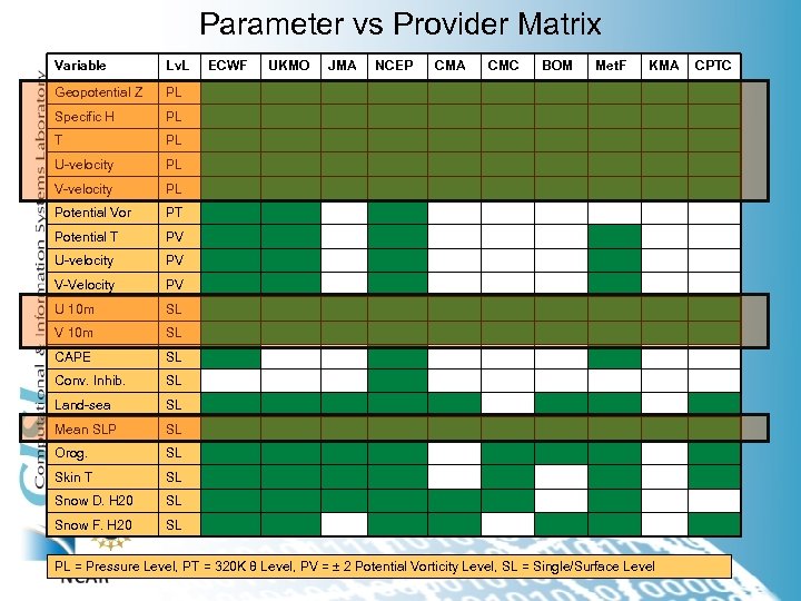 Parameter vs Provider Matrix Variable Lv. L Geopotential Z PL Specific H PL T