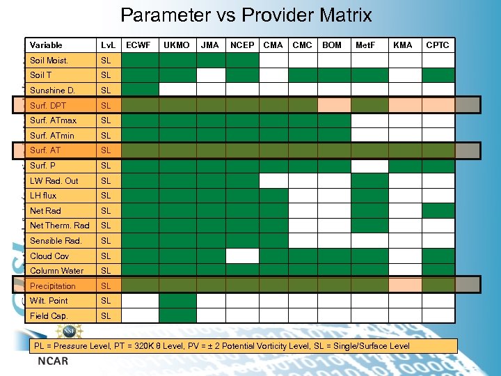 Parameter vs Provider Matrix Variable Lv. L Soil Moist. SL Soil T SL Sunshine