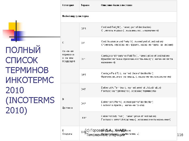 ПОЛНЫЙ СПИСОК ТЕРМИНОВ ИНКОТЕРМС 2010 (INCOTERMS 2010) (с) Горовой Д. А. , ХНАДУ "Таможенные
