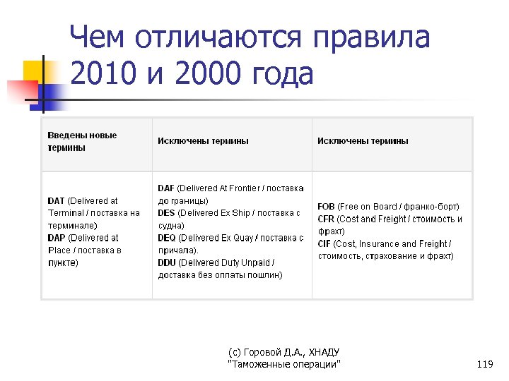 Чем отличаются правила 2010 и 2000 года (с) Горовой Д. А. , ХНАДУ "Таможенные