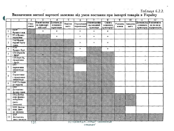 131 (с) Горовой Д. А. , ХНАДУ "Таможенные операции" 
