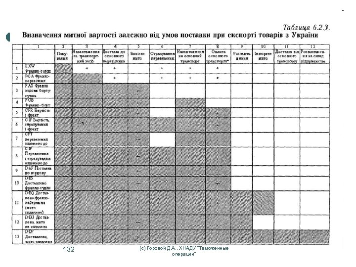 132 (с) Горовой Д. А. , ХНАДУ "Таможенные операции" 
