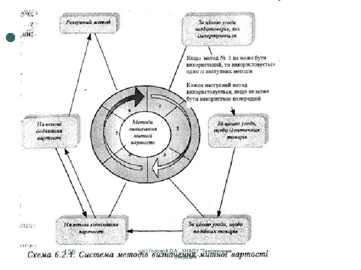 135 (с) Горовой Д. А. , ХНАДУ "Таможенные операции" 
