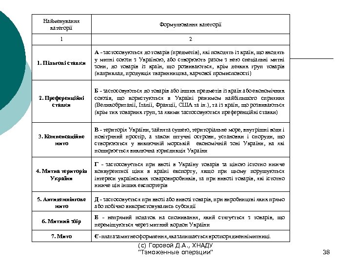 Найменування категорії Формулювання категорії 1 2 1. Пільгові ставки А - застосовуються до товарів